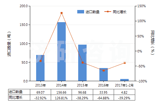 2013-2017年2月中國芳香族聚酰胺紗線（未加捻或捻度≤50轉/米）(HS54024530)進口量及增速統(tǒng)計